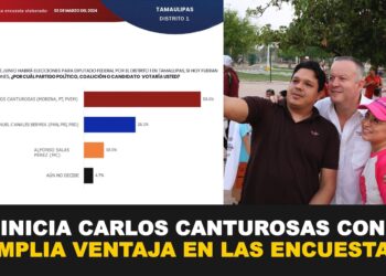 Inicia campaña Carlos Canturosas con amplia ventaja en las encuestas
