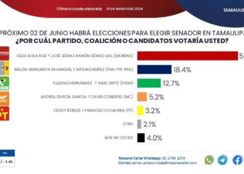 Morena con Olga Sosa y JR Gómez Leal encabezan las preferencias electorales para arrasar el 2 de junio