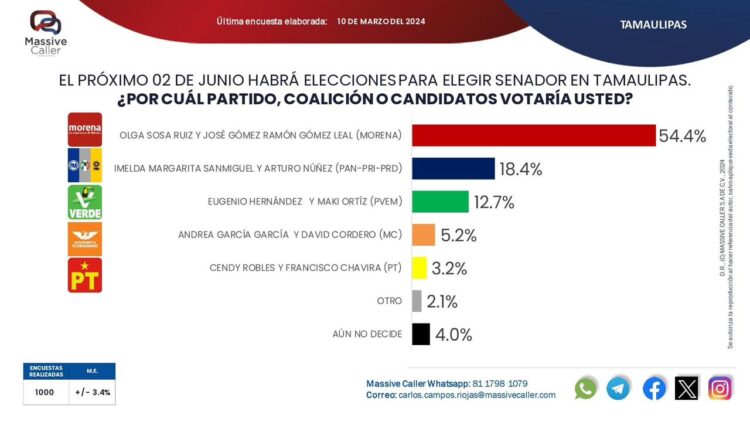 Morena con Olga Sosa y JR Gómez Leal encabezan las preferencias electorales para arrasar el 2 de junio