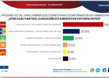 Morena al Senado lidera preferencias electorales para ganar el 2 de junio en Tamaulipas