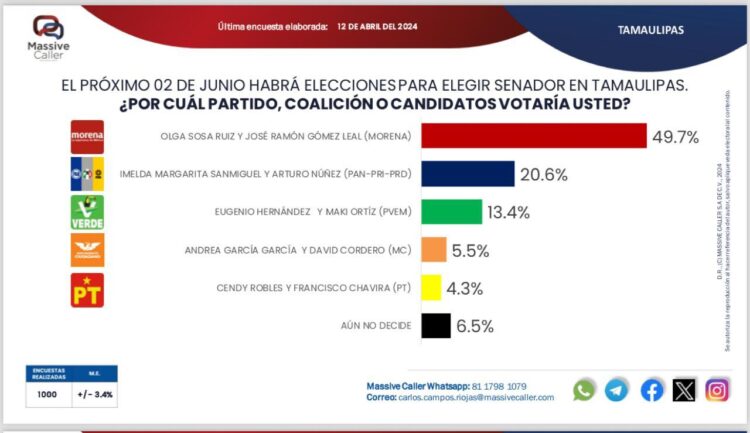 Morena al Senado lidera preferencias electorales para ganar el 2 de junio en Tamaulipas
