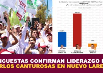 Encuestas confirman liderazgo de Carlos Canturosas en Nuevo Laredo