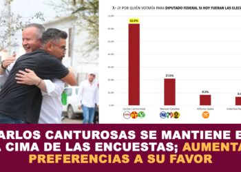Carlos Canturosas se mantiene en la cima de las encuestas; aumentan preferencias a su favor
