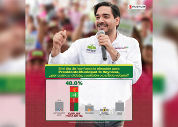 Carlos Peña Ortiz indiscutible ganador de la Alcaldía de Reynosa
