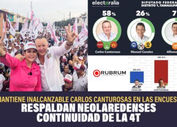 En Nuevo Laredo Carlos Canturosas se mantiene en la preferencia del electorado