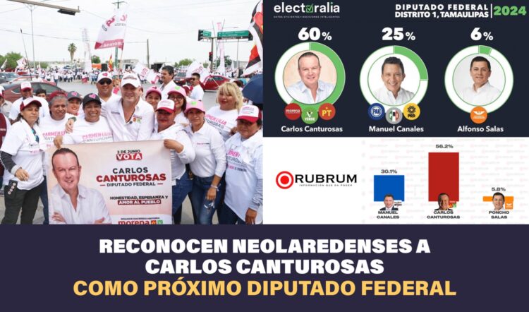En Nuevo Laredo ya se conoce que Carlos Canturosas será el diputado federal, según encuesta