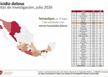 Tamaulipas registra en julio los niveles más bajos de incidencia delictiva en más de diez años