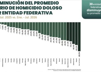 Registra Tamaulipas disminución del 17.1% en el promedio diario de homicidio doloso de enero a julio de 2026